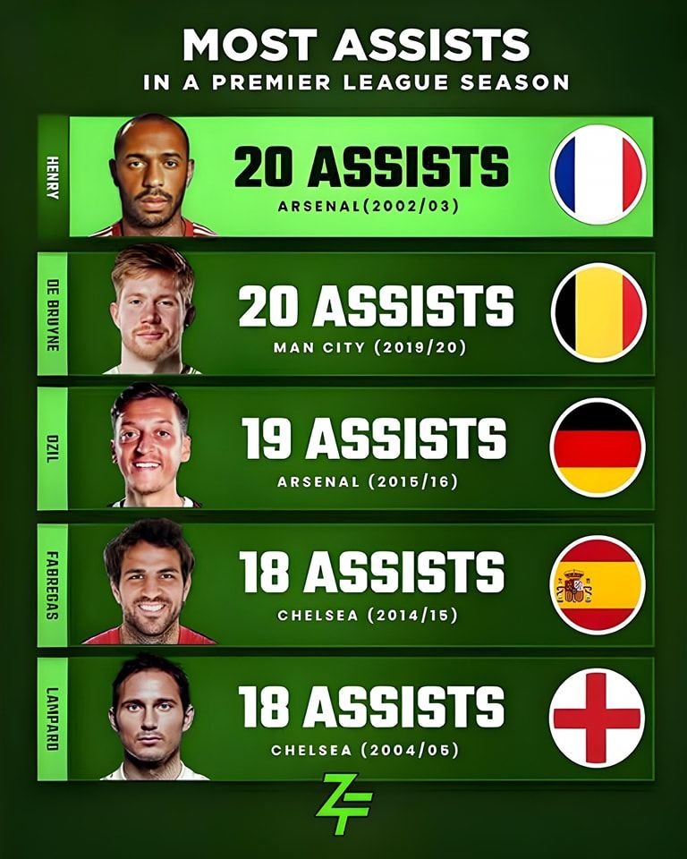 Football Assists: Meaning, Types, Statistics and Top Assist Providers