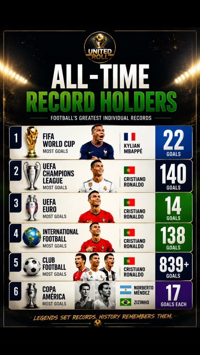 Football Records: Goals, Appearances, Wins and Historic Achievements
